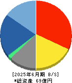 リベロ 貸借対照表 2025年6月期
