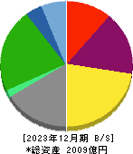安田倉庫 貸借対照表 2023年12月期