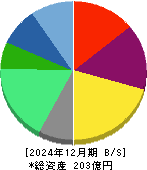 ポート 貸借対照表 2024年12月期