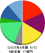 売れるネット広告社グループ 貸借対照表 2025年4月期