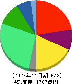 ベルシステム２４ホールディングス 貸借対照表 2022年11月期