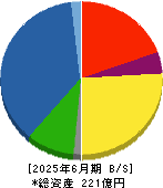 大森屋 貸借対照表 2025年6月期