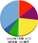 アストロスケールホールディングス 貸借対照表 2024年7月期