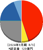 ＺＵＵ 貸借対照表 2024年9月期