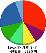 オプティマスグループ 貸借対照表 2024年6月期
