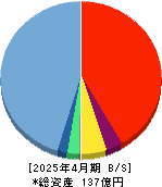 ｔｒｉｐｌａ 貸借対照表 2025年4月期