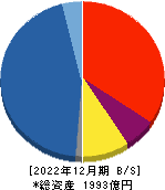 ＦＰＧ 貸借対照表 2022年12月期