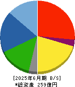 フィンテック　グローバル 貸借対照表 2025年6月期