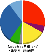 ジャパンエンジンコーポレーション 貸借対照表 2023年12月期