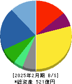 Ｅ・Ｊホールディングス 貸借対照表 2025年2月期