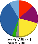 ファンドクリエーショングループ 貸借対照表 2025年5月期