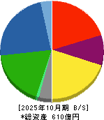 サトウ食品 貸借対照表 2025年10月期