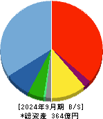 ウェルネット 貸借対照表 2024年9月期