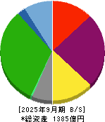 ツカダ・グローバルホールディング 貸借対照表 2025年9月期