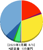 Ｓｕｎ　Ａｓｔｅｒｉｓｋ 貸借対照表 2023年3月期