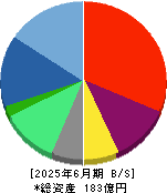フロンティア・マネジメント 貸借対照表 2025年6月期
