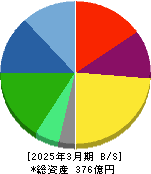 タウンズ 貸借対照表 2025年3月期