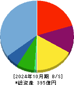 アストロスケールホールディングス 貸借対照表 2024年10月期