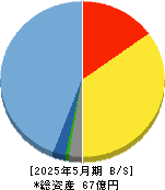 ウォンテッドリー 貸借対照表 2025年5月期