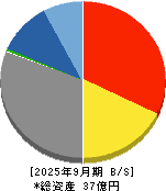 ヘッドウォータース 貸借対照表 2025年9月期