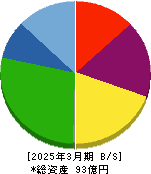 ＡｅｒｏＥｄｇｅ 貸借対照表 2025年3月期