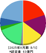 ＥＬＥＭＥＮＴＳ 貸借対照表 2025年8月期