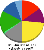 新日本科学 貸借対照表 2024年12月期