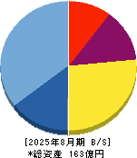 アクセルスペースホールディングス 貸借対照表 2025年8月期