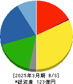 ＦＣホールディングス 貸借対照表 2025年3月期