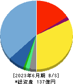 Ｓｕｎ　Ａｓｔｅｒｉｓｋ 貸借対照表 2023年6月期