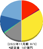 サーバーワークス 貸借対照表 2022年11月期