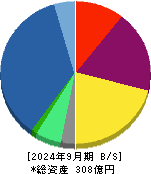 ＳＲＥホールディングス 貸借対照表 2024年9月期