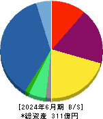 ＳＲＥホールディングス 貸借対照表 2024年6月期