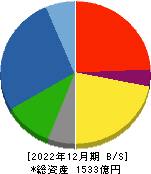 品川リフラクトリーズ 貸借対照表 2022年12月期