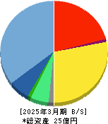 グリーンモンスター 貸借対照表 2025年3月期
