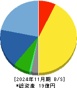 ククレブ・アドバイザーズ 貸借対照表 2024年11月期