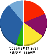 ＬＡホールディングス 貸借対照表 2025年6月期