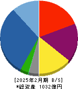 霞ヶ関キャピタル 貸借対照表 2025年2月期
