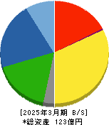 ＦＣホールディングス 貸借対照表 2025年3月期