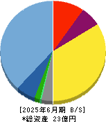 ジモティー 貸借対照表 2025年6月期