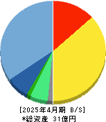 Ｒｉｄｇｅ－ｉ 貸借対照表 2025年4月期