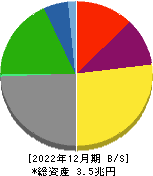 商船三井 貸借対照表 2022年12月期