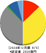 メガチップス 貸借対照表 2024年12月期