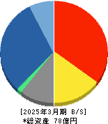 リベロ 貸借対照表 2025年3月期