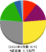 商船三井 貸借対照表 2022年9月期