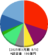 フロンティア・マネジメント 貸借対照表 2025年3月期