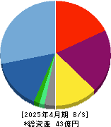 ベストワンドットコム 貸借対照表 2025年4月期