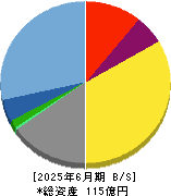 オリジナル設計 貸借対照表 2025年6月期