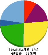 ＱＰＳ研究所 貸借対照表 2025年2月期