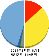 Ｍ＆Ａ総研ホールディングス 貸借対照表 2024年3月期